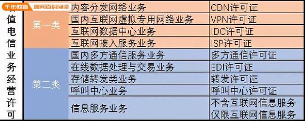 最全！增值電信業務許可證匯總 第一類增值電信業務詳解