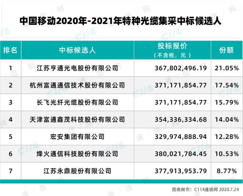 中國移動特種光纜產品集采結果揭曉，亨通、富通、長飛等七家企業成功入圍