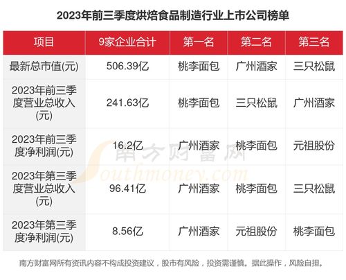 共9家！2023年烘焙食品制造行業上市公司主要數據透視與第一類增值電信業務解析